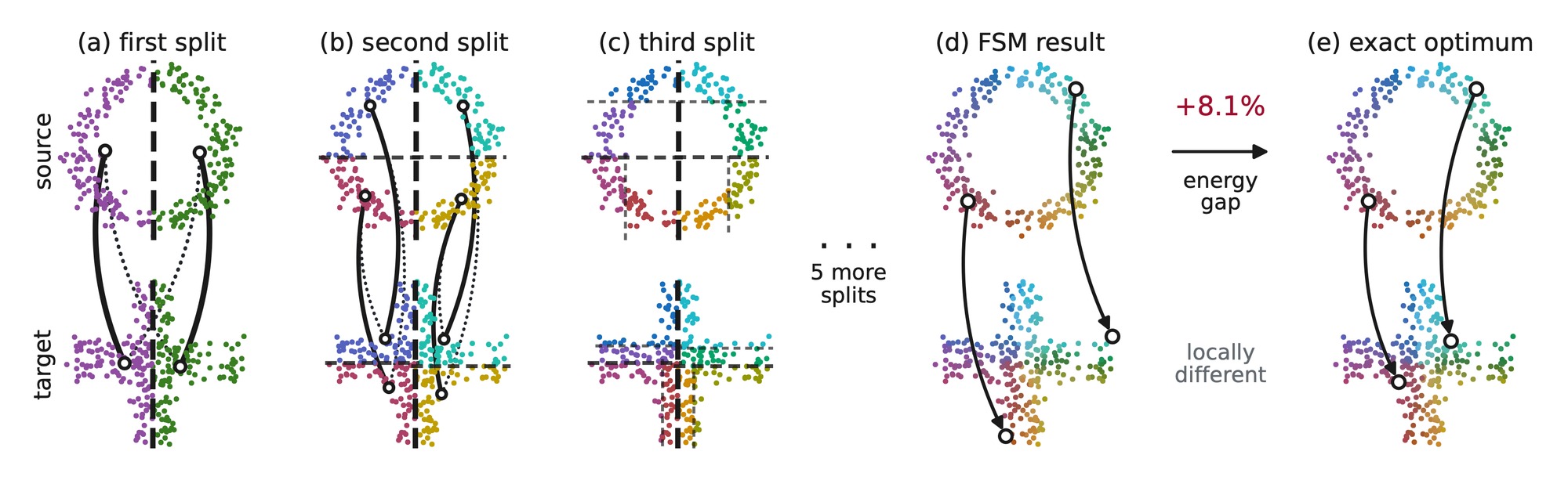 Five panels of a ring-shaped source cloud above a cross-shaped target cloud: the first, second and third median cuts, the resulting assignment, and the exact optimum, whose energy FSM exceeds by 8.1 percent.