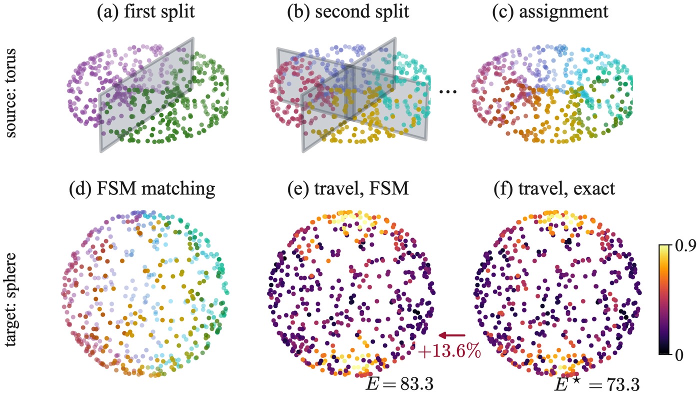 A torus of colored points split by one plane, then by two, then colored by its assignment; below, a sphere wearing the matched colors and shaded by travel under FSM and under the exact optimum.
