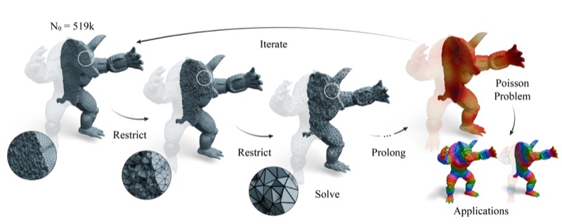 GravoTet: A Fast Multigrid Hierarchy Construction for Tetrahedral Meshes