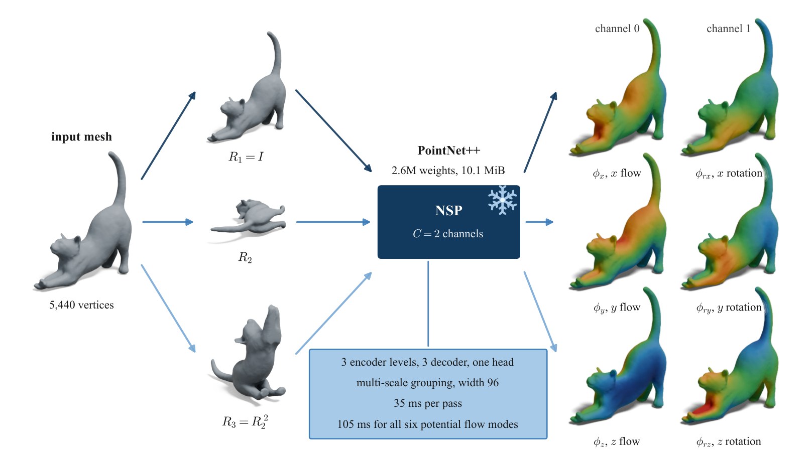 One cat-shaped mesh rotated three ways, each copy passed through the same two-channel network, and the six outputs assembled into the six Kirchhoff potentials.