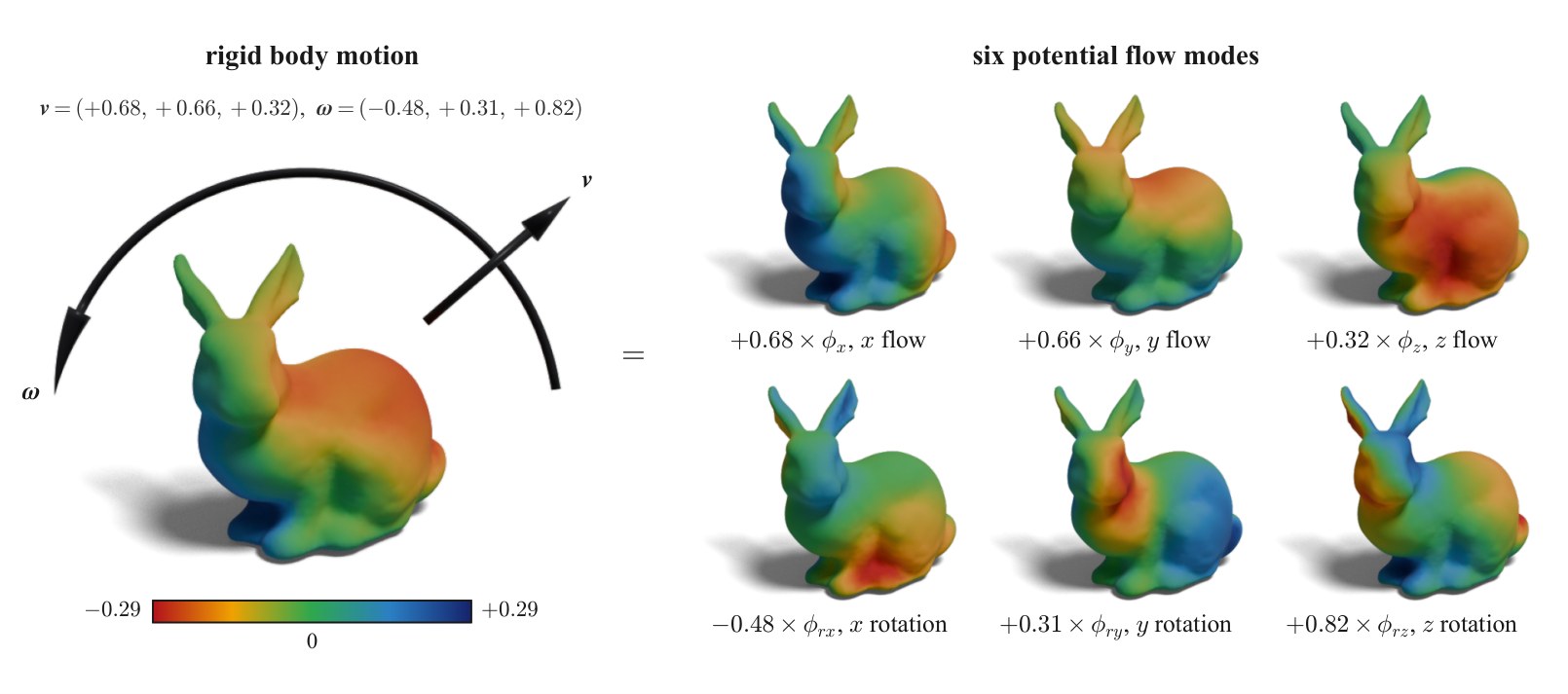 A bunny carrying the potential of a combined translation and rotation, set equal to the weighted sum of six small bunnies, each coloured by one predicted Kirchhoff mode.