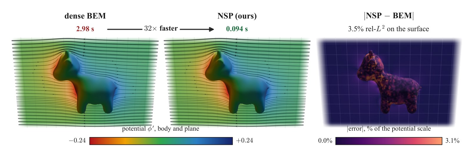 Three panels: the dense boundary element solution of the flow past a cow-shaped body on a cutting plane, the network's prediction beside it on the same scale, and the magnitude of their difference.