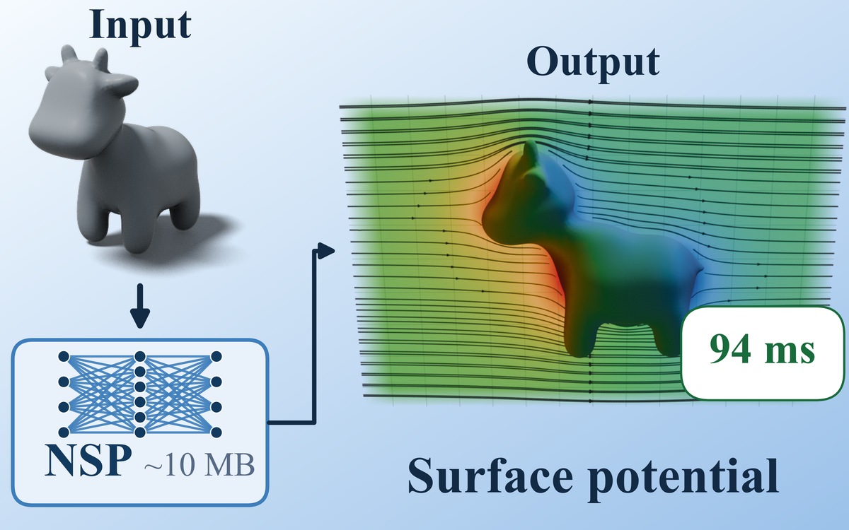 A closed mesh is fed to a neural network, which predicts its potential flow field in 94 milliseconds